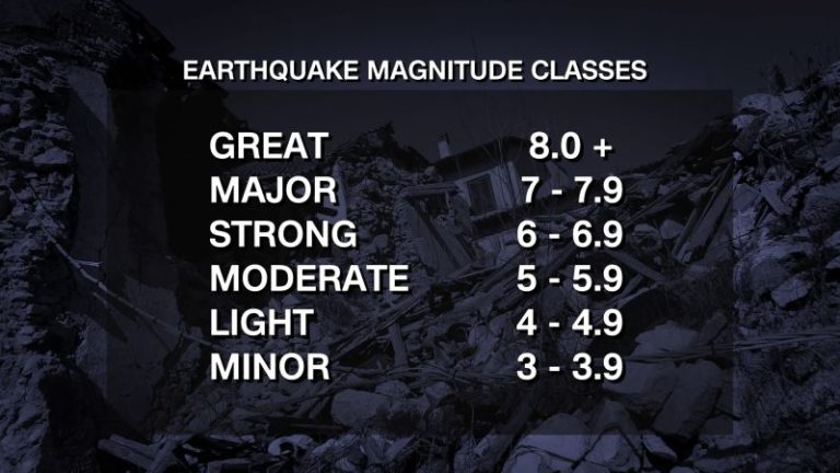 How earthquakes are measured