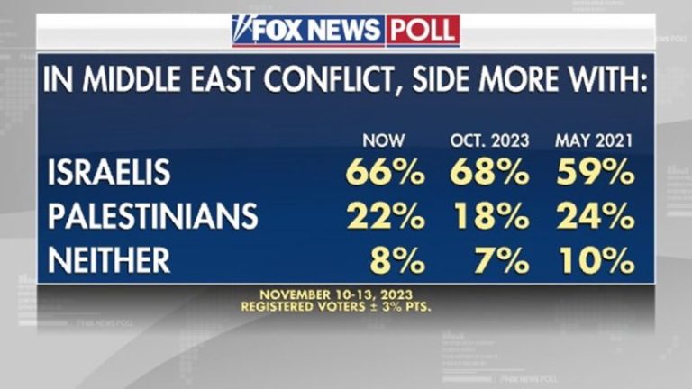 Fox News Poll: Voters blame Hamas for war, continue to side with Israelis