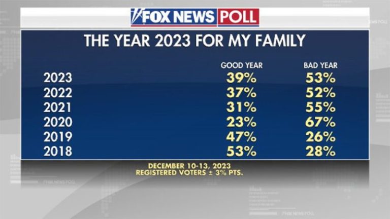 Fox News Poll: Voters give 2023 the most positive outlook since 2020