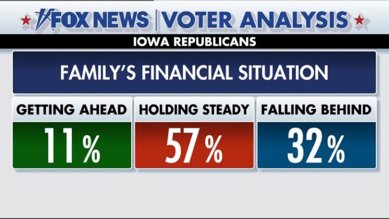 Iowa caucuses: Fox News Voter Analysis provides big insight into GOP race