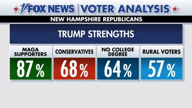 Trump ran up the score with these voters in New Hampshire primary win, Fox News Voter Analysis reveals